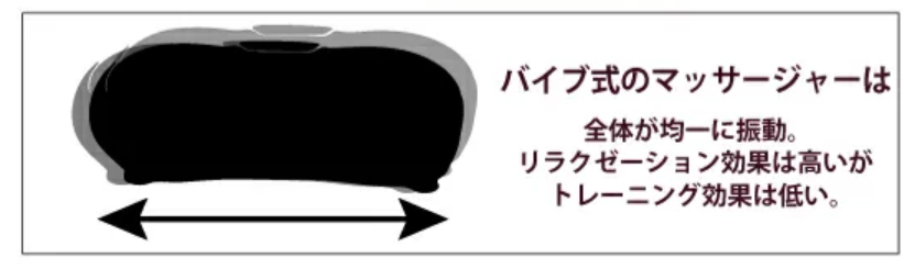 ブルブル振動マシーン、バイブ式の説明